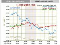 2022年黄金会跌到300一克吗_周大福金价500多现在买划算吗