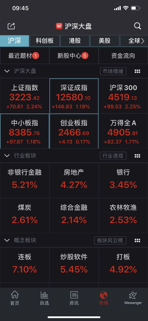 上证指数进入技术性牛市_沪指迈入技术性牛市，较低点反弹超20%！三大指数高开低走，沪指跌0.4%，北上资金净卖出A股超50亿