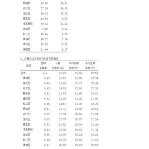 上海2023年总和生育率0.6_上海最新生育数据公布：2023年总和生育率0.6，平均初育年龄31.66岁