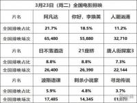 2021全球电影票房排行榜前十_猫眼实时票房榜排名