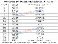 2021国庆旅游各省收入排行_2021年贵州国庆假期旅游收入