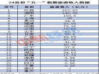 五一假期文旅消费成绩单_营收超19亿元 湖南“五一”文旅消费交出亮眼“成绩单”