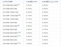 lpr有可能升到10%吗_十年后银行利率会变化吗