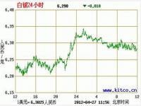 哪个软件可以看黄金白银和原油的走势_最正宗的白银股