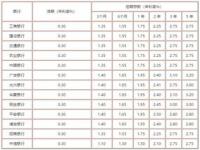 最新各银行存款利率_四大银行存款利率2022最新