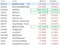 英伟达涨超10%_英伟达盘中涨幅达10%