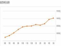 2010年昆明房价是多少一平方_公寓房产评估流程和费用