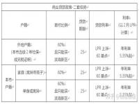 天津首付比例最新消息2022_天津购房首付比例最新规定