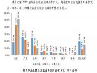 清华大学毕业生去向_2022清华毕业生就业去向