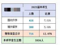 2023哪些院校和专业就业率比较吃香_2023年毕业生就业率是多少