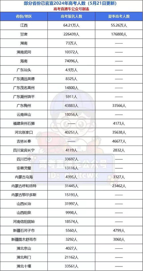 2024全国高考报名人数1342万人_2024年全国高考报名人数1342万人