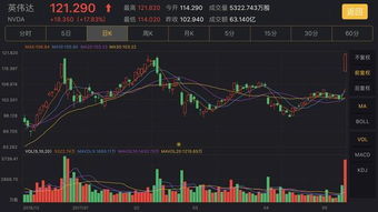 英伟达股价一个月累计上涨42%_英伟达：黄仁勋套现 3120 万美元，股价月涨 42%