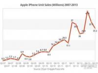中国苹果销量排行_苹果中国历年销量是多少