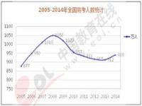 2024和2025哪年高考人数多_2024届高考生比2023届多吗