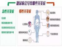 糖尿病并发症大全_糖尿病有哪些并发症表现