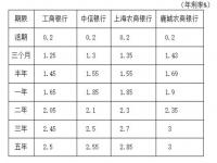 中小银行哪个利率高_小银行存款利率比大银行高，但安全吗