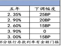 2022年银行会继续降存款利息吗_2024年银行存款利率还会下调吗