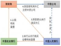 国债如何发行_国债发行的程序