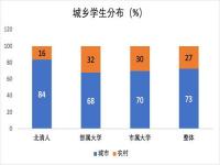 1000万大学生985211占多少_985211学生占多大比例