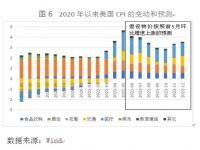 2022年美国cpi公布时间_美国2021年10月份cpi公布时间