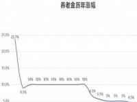 山东省2024退休金涨幅比例是多少_2024年江苏灵活就业退休金会调整吗