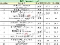 中国数学专业院校排名TOP10_中国数学专业院校排名TOP10