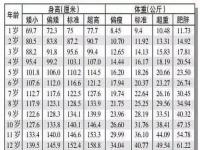 12周岁儿童身高体重标准值是多少_12岁身高体重标准表女生