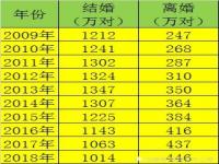 2021年全国离婚和结婚率_2021-2011年结婚和离婚比例