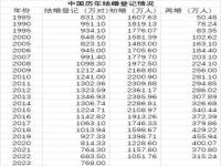 2021上半年结婚人口数量_2021年登记结婚率