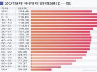 30岁适婚男女比例_最新人口普查数据适婚男女比例