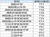 绵阳2021中考绵中收多少分_绵阳中学中考录取分数是多少