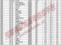 2022各省录取分数线最新排名_2023年清华多少分能录取