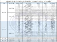 2023广东高职高考什么时候出成绩_广东延迟开学了吗2023