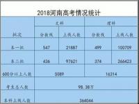 2021河南高考本科录取率_1979年河南省本科录取率