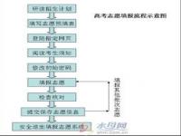 填报志愿的实操步骤_中考报考志愿在网上的技巧和方法