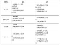 什么叫绩效考核的八种方法_绩效考核的八种方法的优劣