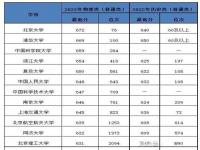 2023年多少分可以上清华北大_2020年清华北大录取分数线