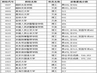 2021年黑龙江省哈尔滨工业大学二本录取分数线_哈工程各个专业在河北省录取分数线2023