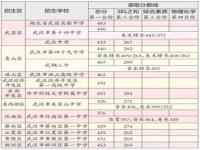 2020年湖北中考状元_2023武汉中考400分能上什么学校