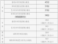 北舞历年分数线_北京各大学录取分数线2023