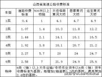 高速公路费用怎么算_高速路收费标准是多少