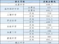 温州中考录取分数线出来了吗_温州高中什么时候才有录取结果