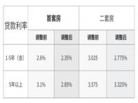 深圳存量公积金贷款利率下调_5年以上首套房利率2.85%！深圳存量公积金贷款利率昨起下调！