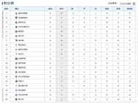 谁能给我西甲03-04赛季最终积分榜和皇马赛季每场比赛的比分_西甲德甲积分榜