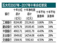 国有四大行有可能不分红吗_国有五大银行每年分红排名