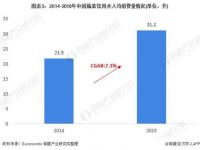 瓶装矿泉水利润是多少_2020国内瓶装水销售规模