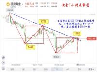 12月份金价走势如何_2021年年底黄金是涨还是跌