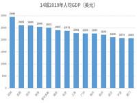 人均GDP和人均收入有什么区别_什么是人均国内生产总值