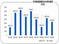 与辉同行估值占东方甄选总资产1.6%_董宇辉从东方甄选离职 7658万买下与辉同行100%股权