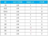 2021年7月银行贷款利率_三年房贷利率最新政策